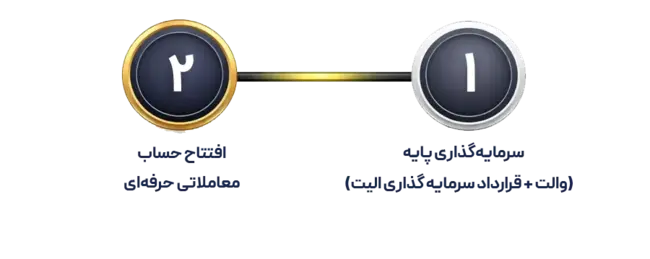 شروع معامله گری در فارکسر شروع معامله گری در فارکسر